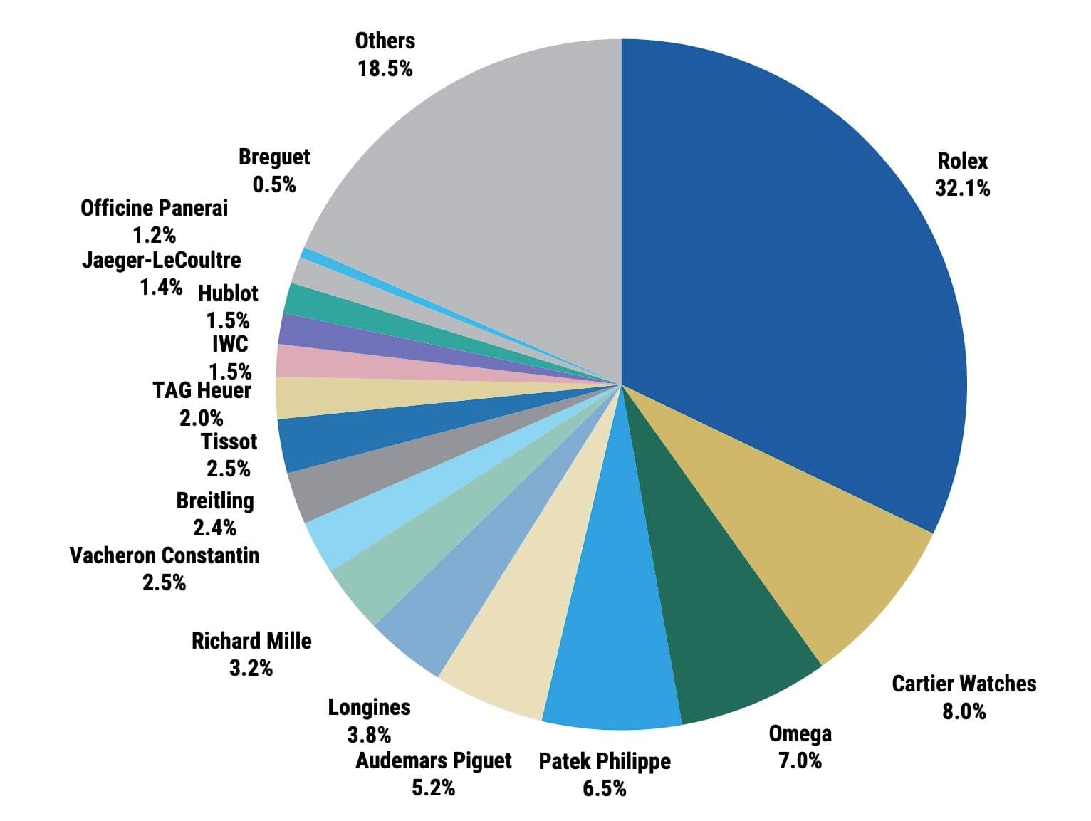 Estimated retail market share by group in 2024 – Source: LuxeConsult, Morgan Stanley research. This chart cannot be reproduced without Morgan Stanley’s express authorization